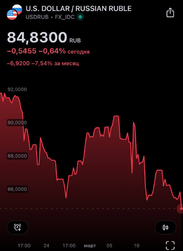 Dolar prudce klesl na 84 rublůRubl posiluje kvůli očekávání rozhovorů mezi Putinem a Trumpem,...
