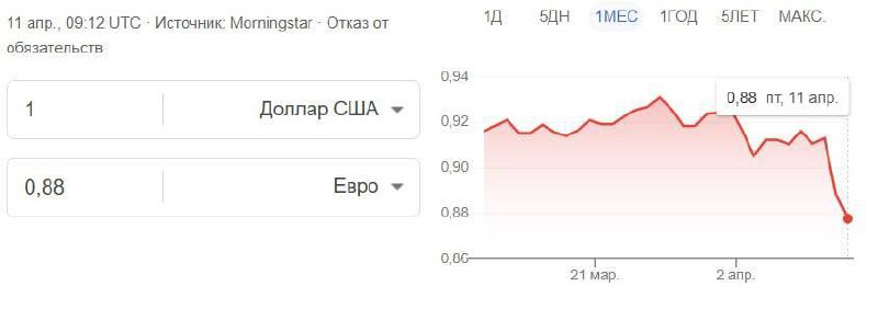 .Dolar vůči euru klesl na nejnižší úroveň za tři roky, uvádí AFP.1 dolar má nyní hodnotu...