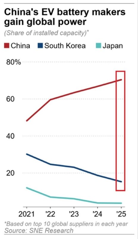 🔋 Dominance Číny na světovém trhu s bateriemi pro elektromobily je bezprecedentní. Čínšt?...