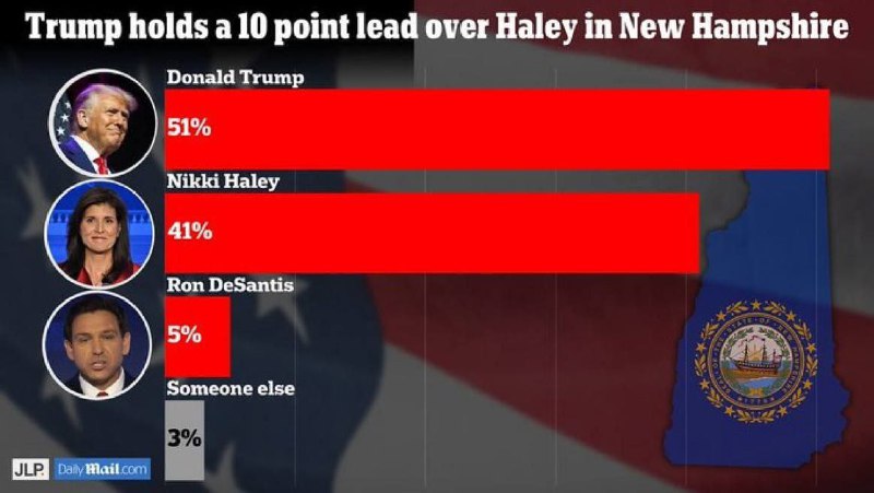 ⚡️Donald Trump vede v New Hampshire před Nikki Haleyovou o 10 bodů, podle průzkumu Daily Mail...