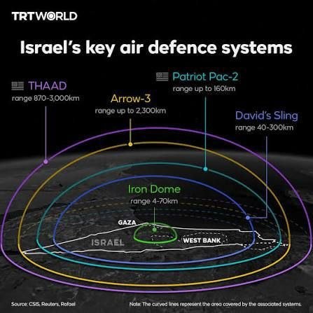 🇮🇷🇮🇱Důvod, proč byla izraelská protiletadlová obrana účinná, je ten, že Izrael j...