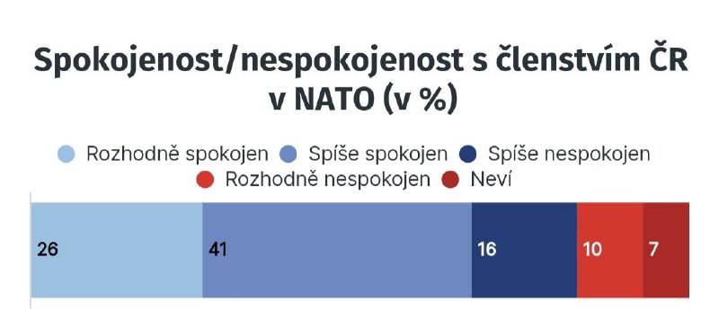 🇨🇿Dvě třetiny Čechů vítají, že je Česko součástí NATO. Čtvrtina je nespokojena. As...