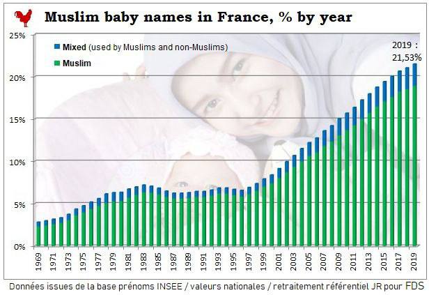 Dynamika růstu podílu muslimských jmen novorozenců ve Francii v letech 1969-2019 Dynamika růstu podílu muslimských jmen novorozenců ve Francii v letech 1969-2019