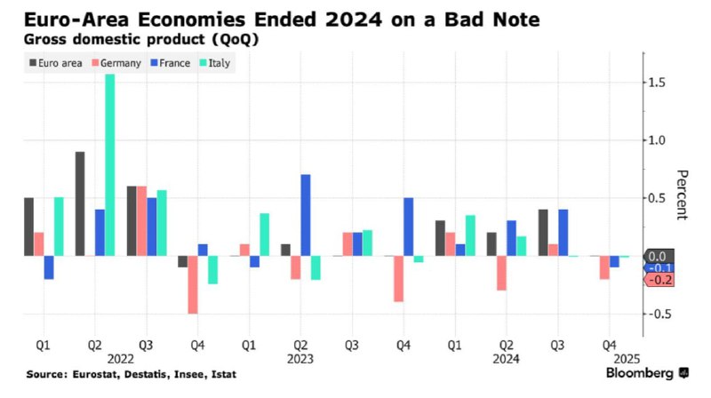 EU jde z kopce: ekonomika eurozóny je ve vážné krizi.Podle agentury Bloomberg je finanční sekt...