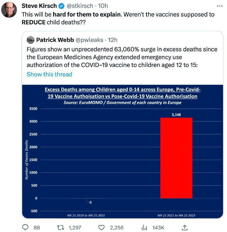 🇪🇺 EU, Steve Kirsch komentuje nové pficiální statistiky: Nárůst nadměrné úmrtnosti dě...