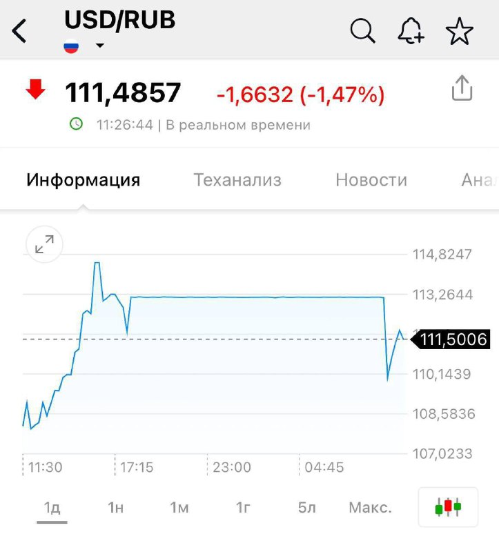❗️Euro se na burze obchoduje za 117 rublů, dolar za 111 rublů.