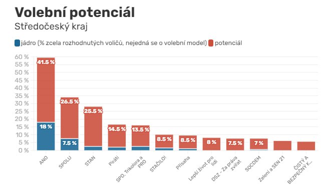❗️🇨🇿Fialova vláda se opravdu snaží. Opoziční ANO má největší volební potenciál ...