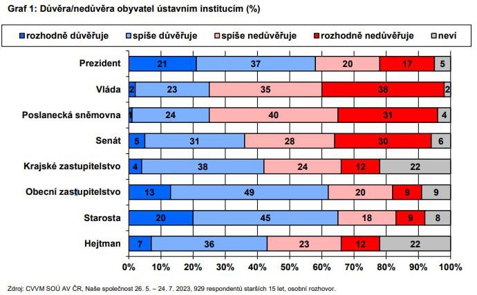 🇨🇿Fialovi nevěří už ani vlastní voliči. Průzkum ukázal rekordní nedůvěru ve vládu....