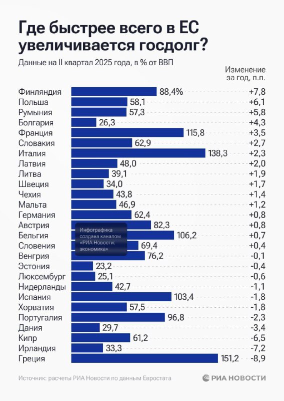 📊 Finsko, Polsko a Rumunsko v druhém čtvrtletí nejrychleji v Evropské unii zvyšovaly státn?... 📊 Finsko, Polsko a Rumunsko v druhém čtvrtletí nejrychleji v Evropské unii zvyšovaly státn?...