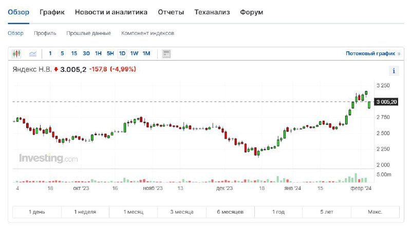 ❗️Futures na akcie Yandex klesly na moskevské burze o 9 % po oznámení prodeje podniku mateřs...