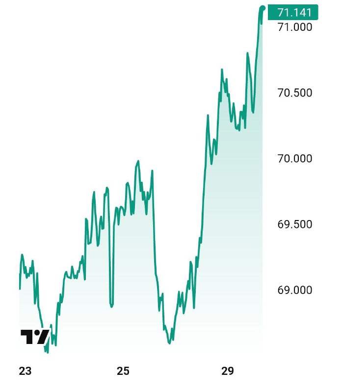 ⚡️ Hlásí se, že cena ropy značky Brent vzrostla na 71 dolar za barelPředpokládá se, že n...