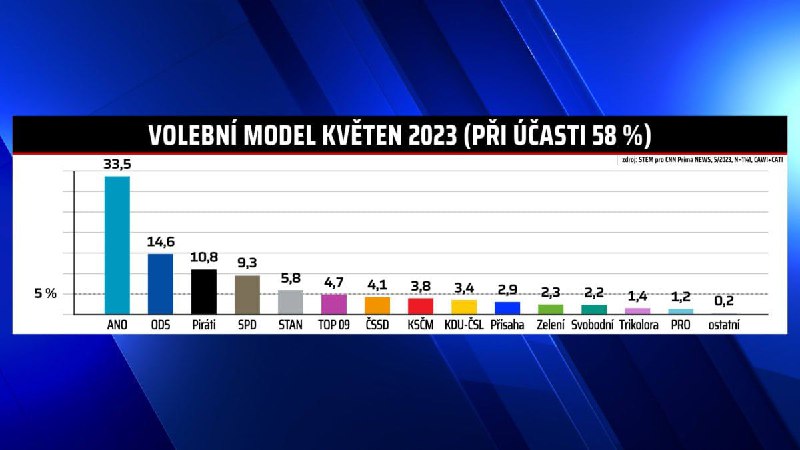 🇨🇿Hnutí ANO by podle květnového modelu agentury STEM pro televizi CNN Prima News nyní vyhr...