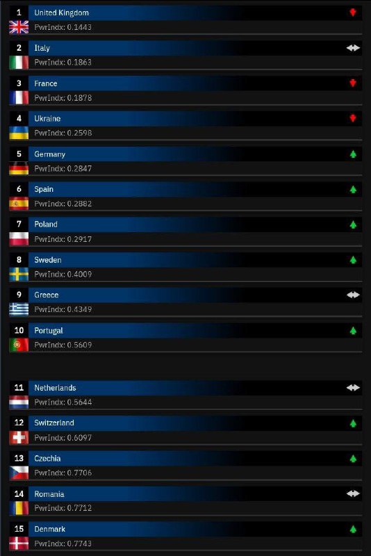 ---Hodnocení zemí s nejvýkonnějšími armádami v Evropě podle Global Firepower 2024Ukrajinská...