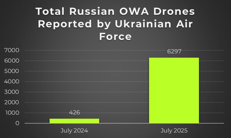‼️🇷🇺💥Horký červenec: Za červenec Rusko odpálilo na Ukrajinu tolik dronů, kolik za ...