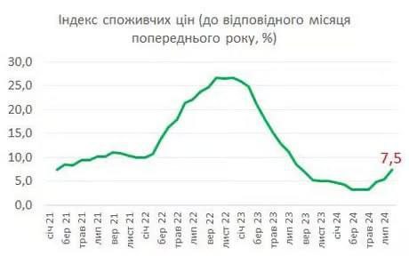 🇺🇦📈 Inflace na Ukrajině zrychlila na 7,5 %, uvádí Státní statistická služba.Ceny pot...