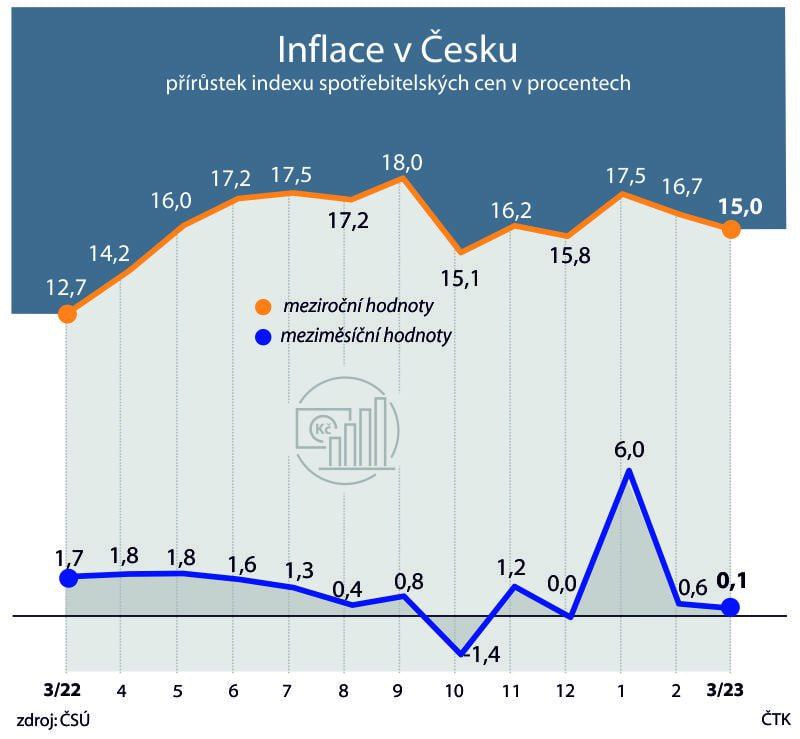 🇨🇿Inflace v Česku je nejnižší od loňského dubna, v březnu zmírnila na 15 procent. Potr...