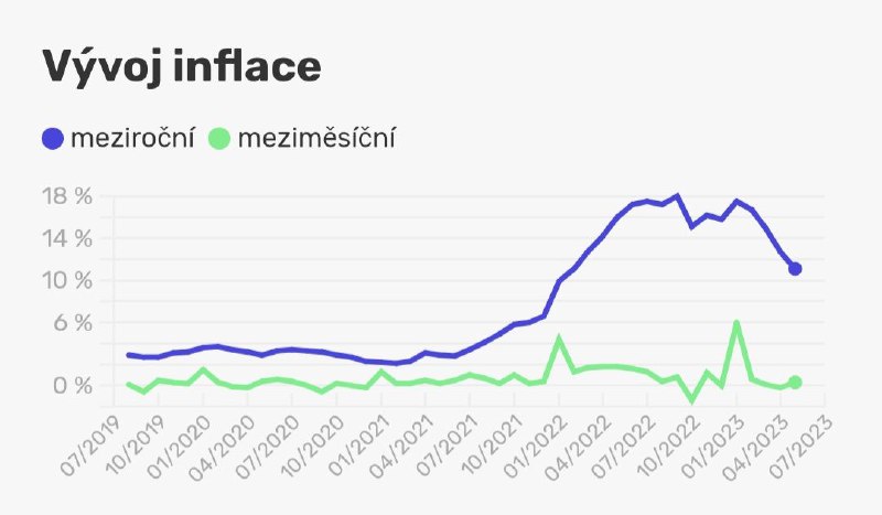 🇨🇿Inflace v&nbsp;Česku dál zpomaluje, v&nbsp;květnu meziročně dosáhla 11,1&nbsp;procenta...