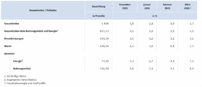🇩🇪🇮🇷🇺🇸Inflační šok: Válka v Íránu výrazně zvyšuje ceny v NěmeckuVálka v...