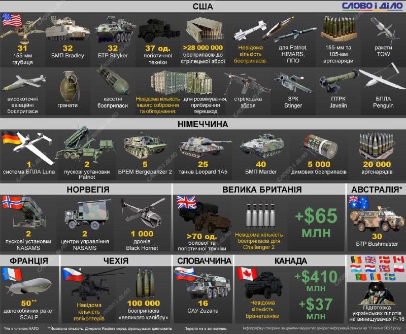 Infografika ukrajinských médií, která zobrazuje veškerou vojenskou pomoc Kyjevu, kterou přisl?...