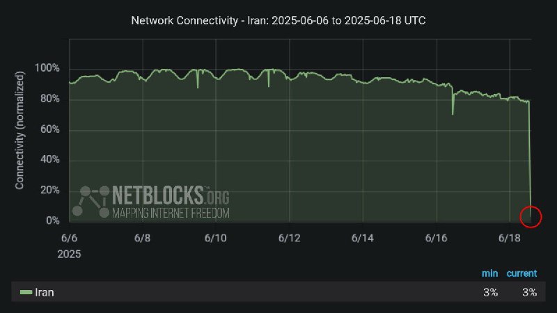 🇮🇷 Írán zažívá rozsáhlý výpadek internetu, připojeno k internetu je pouze 3 % země.@...