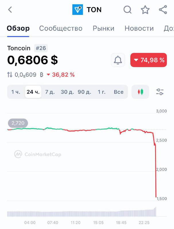 Jak ráno předpovídal Pavel Durov, nastaly poslední časy:Ton už klesl o 75 % a obchoduje se dos...