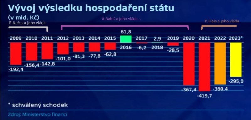🇨🇿Jak šel a jde státní rozpočet.