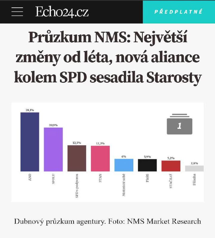 Jsme na 12,5 procentech a rosteme! 🚀 Revoluce zdravého rozumu se blíží. 💪🏻