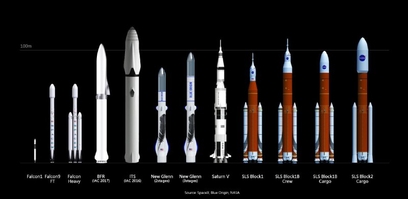 🔥 K testování je připravena výkonnější verze rakety Starship.Musk zrychluje se Starship......