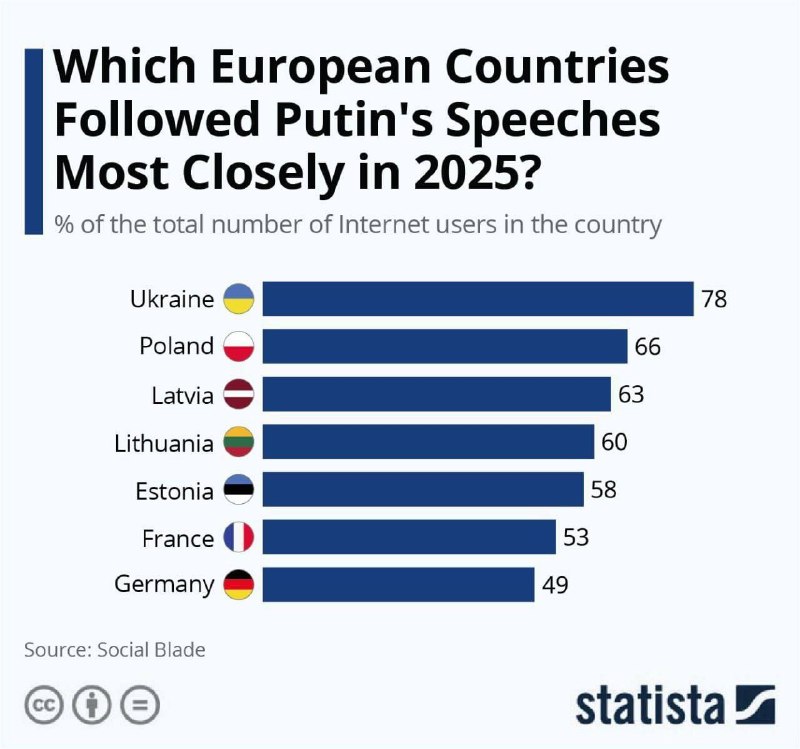 📊⚡️Kde nejvíce sledují vystoupení PutinaStatista zveřejnila zajímavé statistiky o zapoj...