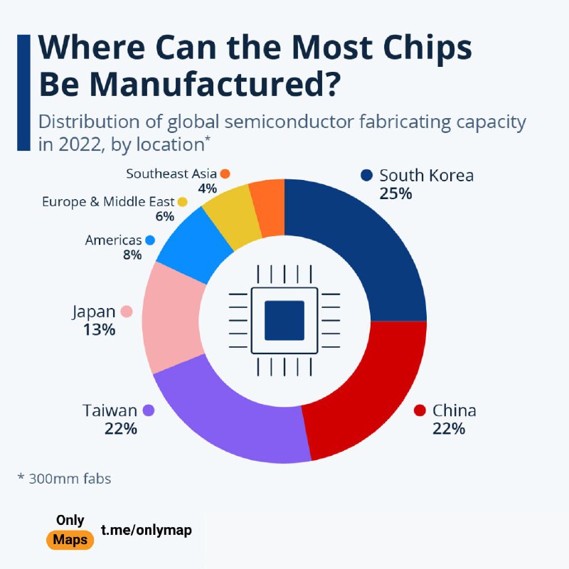 Kde se vyrábí nejvíce čipů?Rozdělení globální výrobní kapacity polovodičů v roce 2022 p...