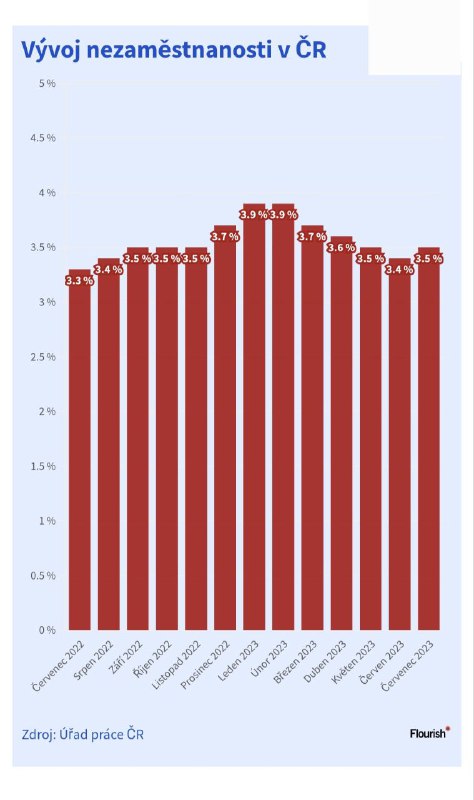Klik na obrázek 🇨🇿Nezaměstnanost v Česku po čtyřech měsících poklesu opět stoupla. Ne...