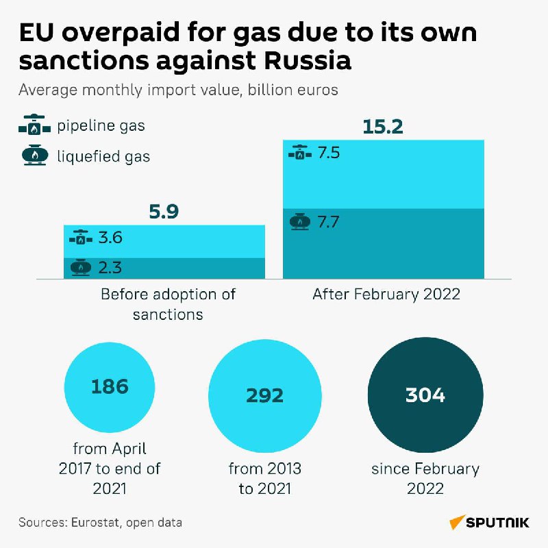 Kolik Evropa přeplatila za plyn poté, co odmítla ruské dodávky?Nedávná revize dat Eurostatu S...