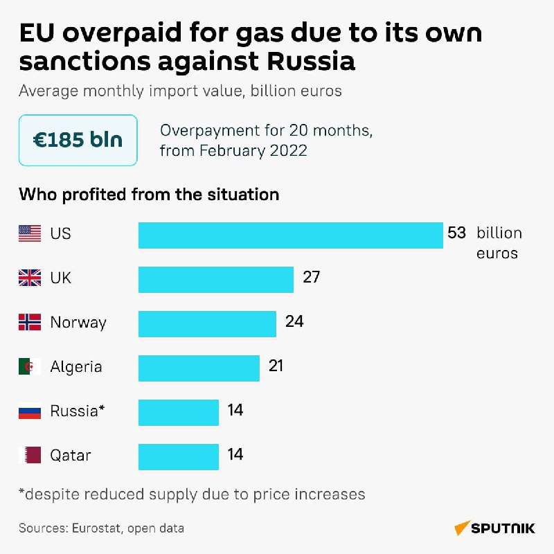 Kolik Evropa přeplatila za plyn poté, co odmítla ruské dodávky?Nedávná revize dat Eurostatu S...