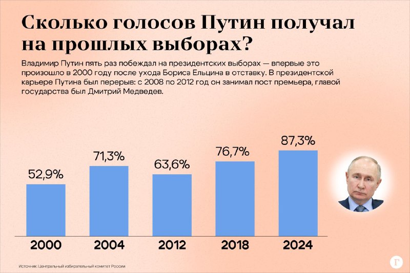 Kolik Putin získal v předchozích volbách?Prezident aktualizoval svůj záznam v roce 2024.✉ PU...