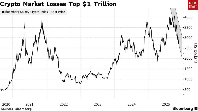 💵 Krvavá lázeň Bitcoinu vymazala více než 1 bilion dolarů z éterického bohatství kryptom...