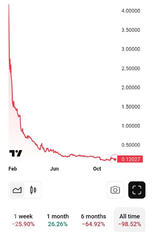 Kryptoměny Trumpa a Melanii Trumpové klesly o 90 % a 99 % Kryptoměny Trumpa a Melanii Trumpové klesly o 90 % a 99 %