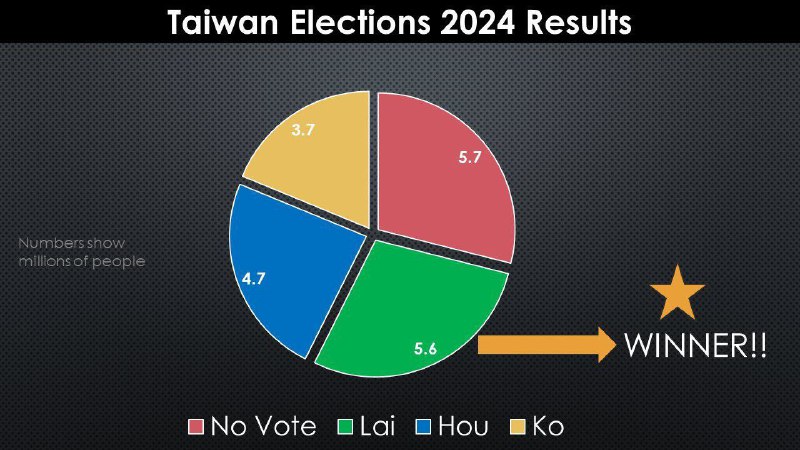 🗳 🇹🇼 🇨🇳 Lai Ching-te je vítězem poté, co ho podpořilo 29 % všech registrovaných...