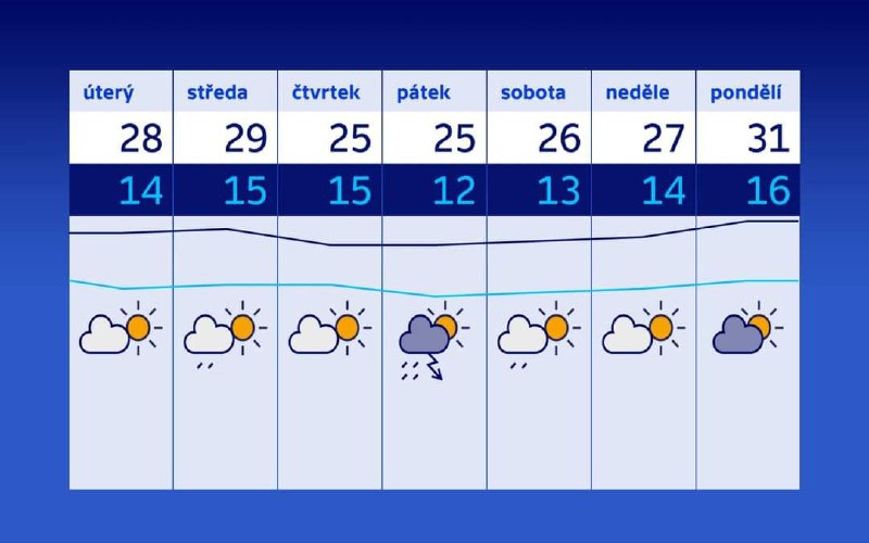 🇨🇿Letní týden, konečně nebudou tak šílené tropy.