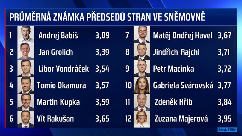 🥉 Libor Vondráček je třetí nejlepší ve známkování občanů ze všech předsedů stran za...