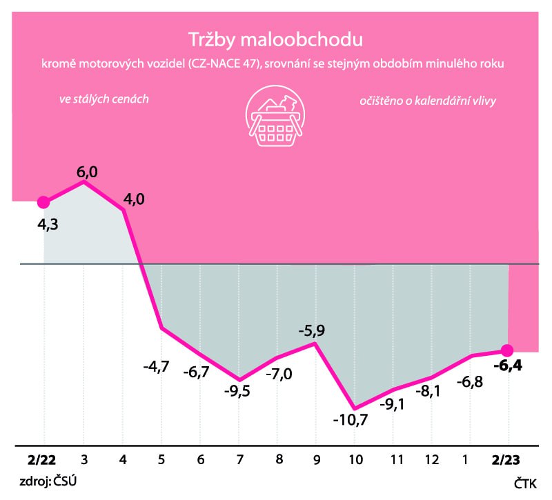 ❗️??Maloobchodní tržby klesly desátý měsíc za sebou.Maloobchodní tržby v Česku v ...