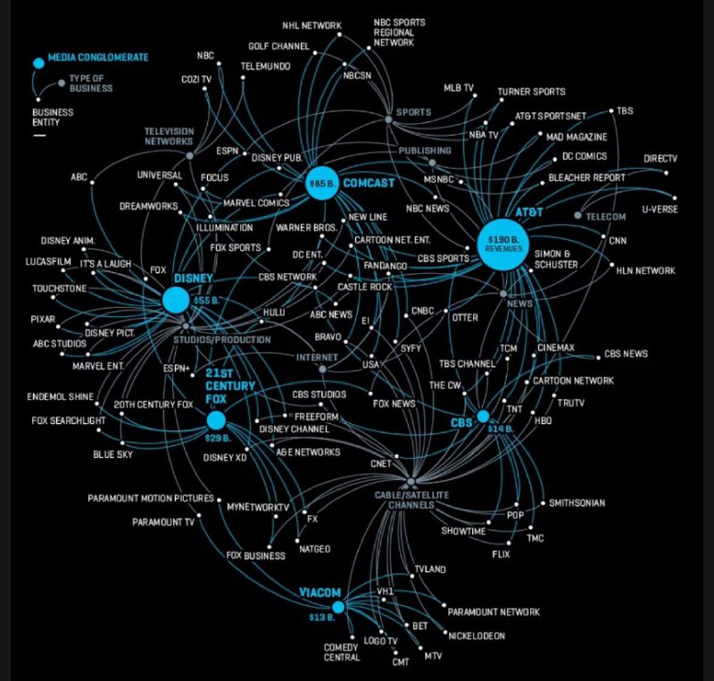 📺 Mediální chobotnice: Více než 90 % mediálního prostředí v USA vlastní pouze 6 korporac...