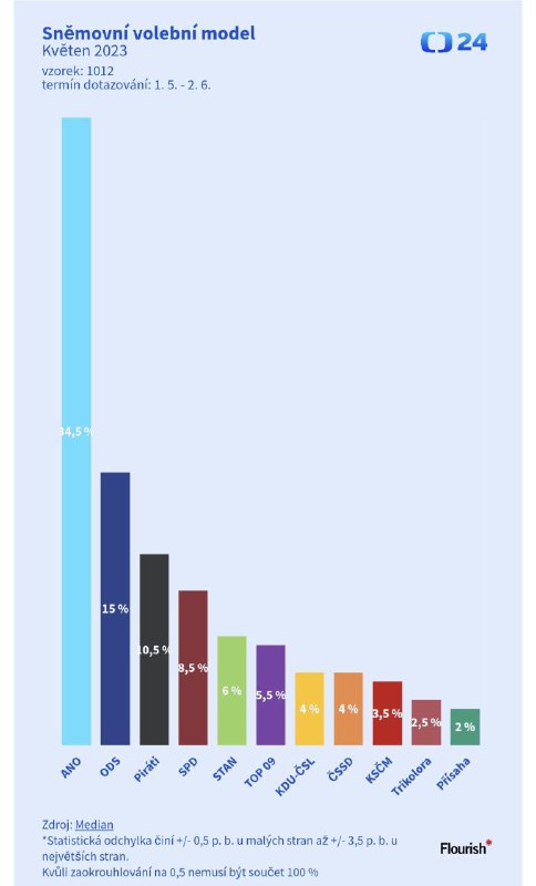🇨🇿📊Median: ANO v květnu zesílilo, sněmovní většinu by mělo s každou další stranou...