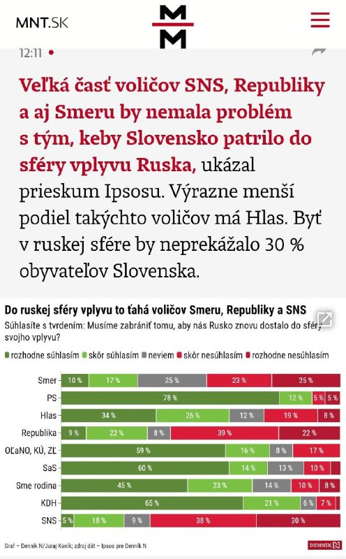 🇸🇰Menší záchvat paniky v Denníku N. Značná část voličů Směru, Republiky a SNS není...