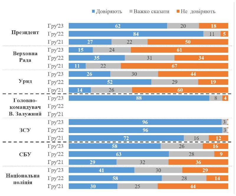 ‼️🇺🇦📉 Míra důvěry v Ukrajinu klesla téměř ve všech vládních institucích, - pr...