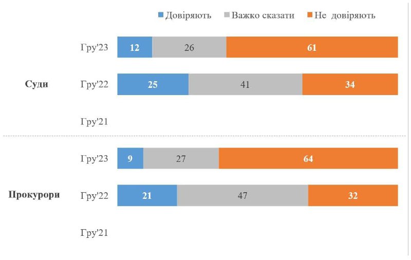 ‼️🇺🇦📉 Míra důvěry v Ukrajinu klesla téměř ve všech vládních institucích, - pr...