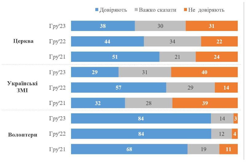 ‼️🇺🇦📉 Míra důvěry v Ukrajinu klesla téměř ve všech vládních institucích, - pr...
