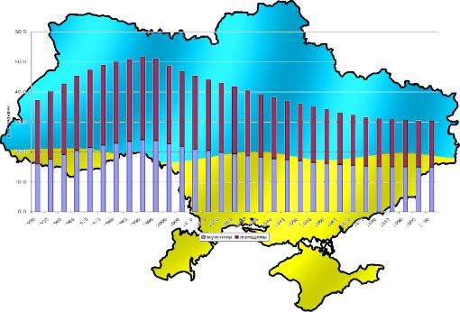 🔥 Na Ukrajině byla vyhlášena národní katastrofa.Během tří generací během 75 let by poč...