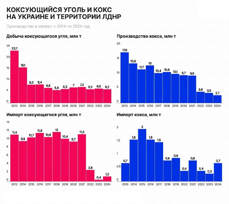 Na Ukrajině došel koksPo ztrátě Pokrovska se podle odborníků blíží konec metalurgie v zemi.... Na Ukrajině došel koksPo ztrátě Pokrovska se podle odborníků blíží konec metalurgie v zemi....