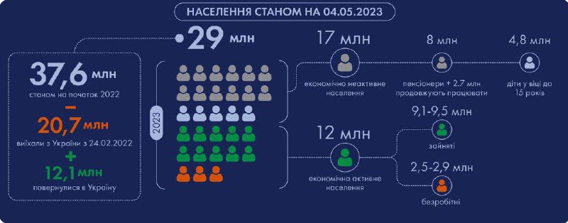 Na Ukrajině nyní žije 29 milionů lidí, dalších 8,6 milionu jsou uprchlíci, kteří odešli d...