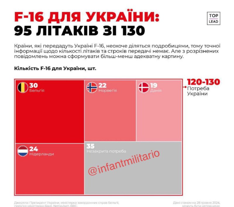 Na základě známých závazků převést stíhačky F-16 na Ukrajinu obdrží ukrajinské ozbrojen...